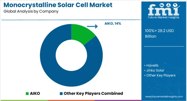 Monocrystalline Solar Cell Market  Analysis By Company